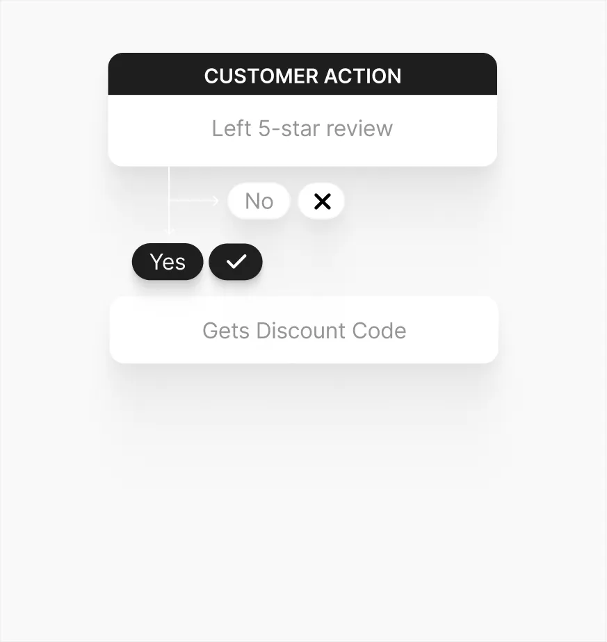 Follow Up & Sell
